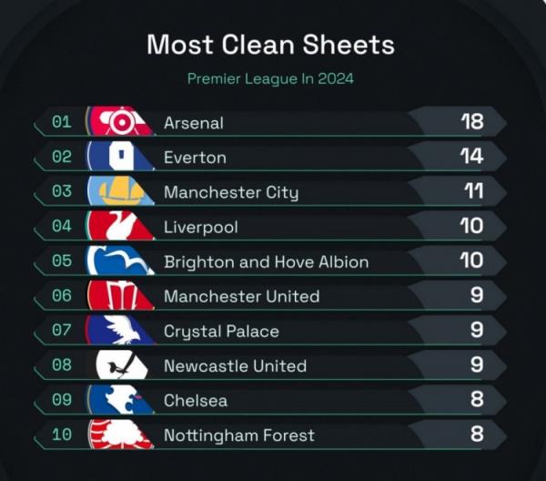 2024年英超零封榜：阿森纳18场居首，埃弗顿14场第二&曼城11场